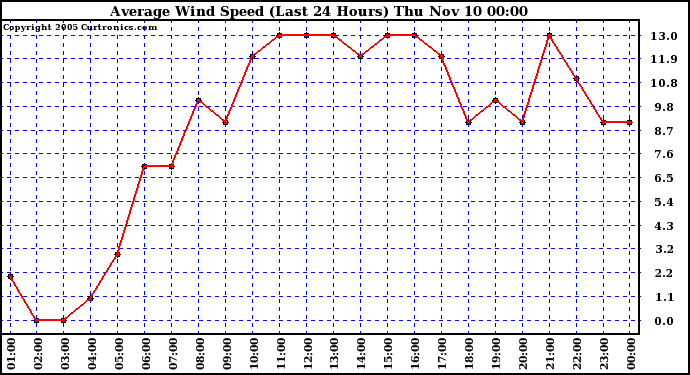  Average Wind Speed (Last 24 Hours)	