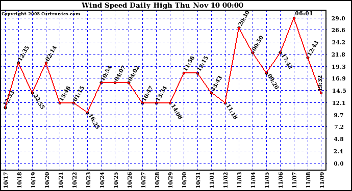  Wind Speed Daily High			