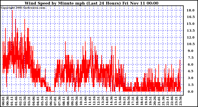  Wind Speed by Minute mph (Last 24 Hours)		