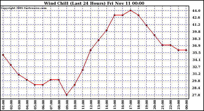  Wind Chill (Last 24 Hours)	