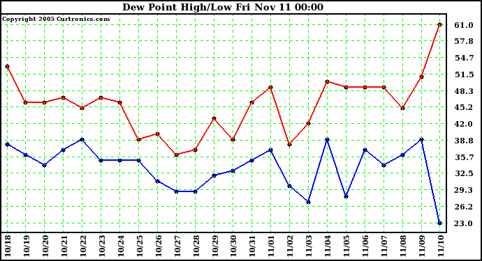  Dew Point High/Low	