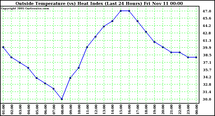  Outside Temperature (vs) Heat Index (Last 24 Hours)	