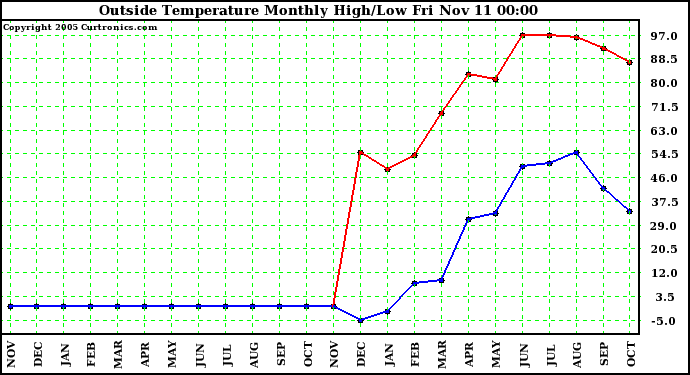  Outside Temperature Monthly High/Low	