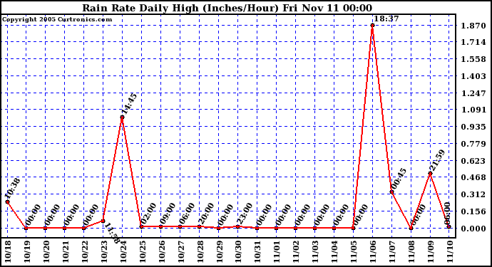  Rain Rate Daily High (Inches/Hour)	