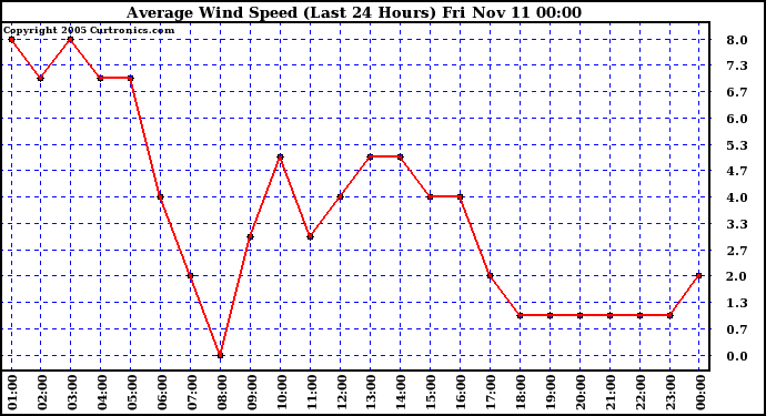  Average Wind Speed (Last 24 Hours)	