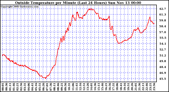  Outside Temperature per Minute (Last 24 Hours)	