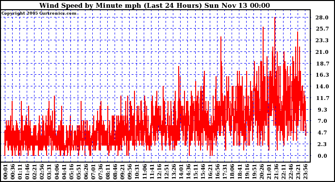  Wind Speed by Minute mph (Last 24 Hours)		