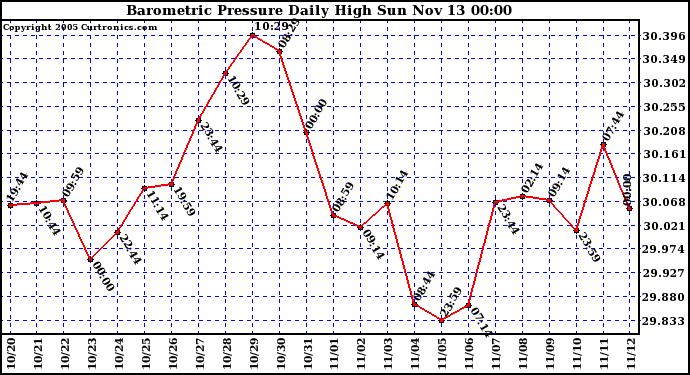  Barometric Pressure Daily High	