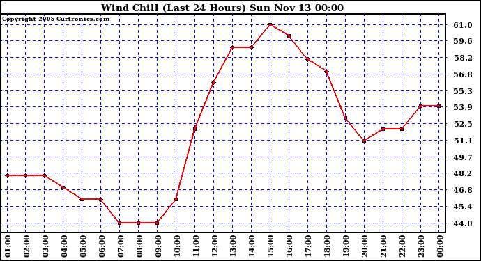  Wind Chill (Last 24 Hours)	