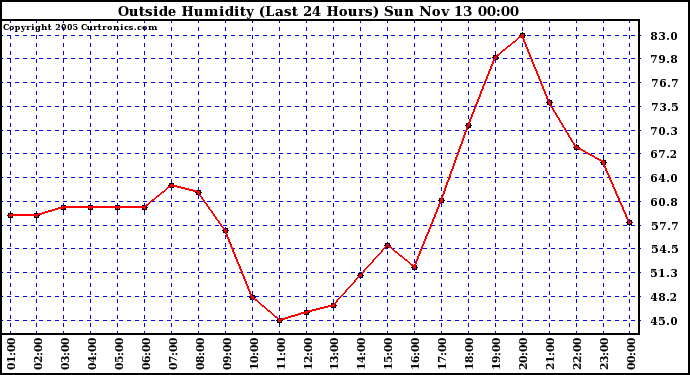  Outside Humidity (Last 24 Hours) 