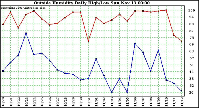  Outside Humidity Daily High/Low 