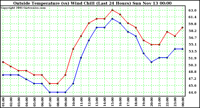  Outside Temperature (vs) Wind Chill (Last 24 Hours) 