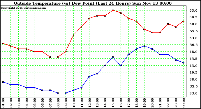  Outside Temperature (vs) Dew Point (Last 24 Hours) 