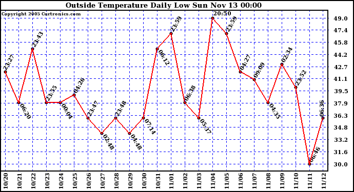  Outside Temperature Daily Low 