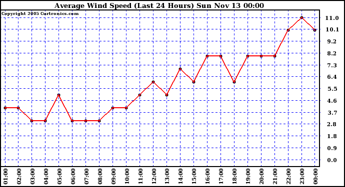  Average Wind Speed (Last 24 Hours)	