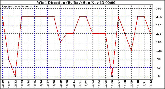  Wind Direction (By Day)		