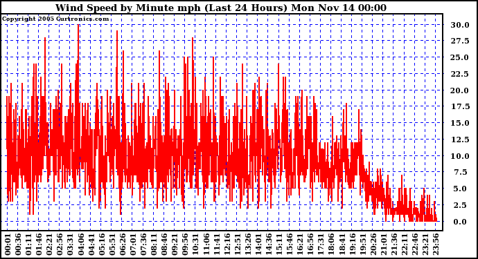  Wind Speed by Minute mph (Last 24 Hours)		