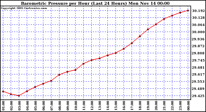  Barometric Pressure per Hour (Last 24 Hours)	 