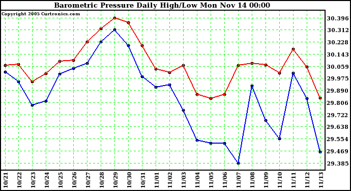  Barometric Pressure Daily High/Low	