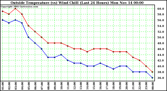  Outside Temperature (vs) Wind Chill (Last 24 Hours) 