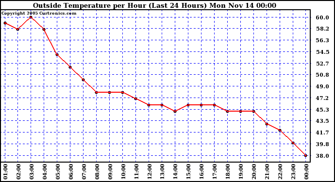  Outside Temperature per Hour (Last 24 Hours) 