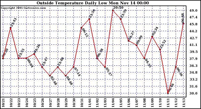  Outside Temperature Daily Low 