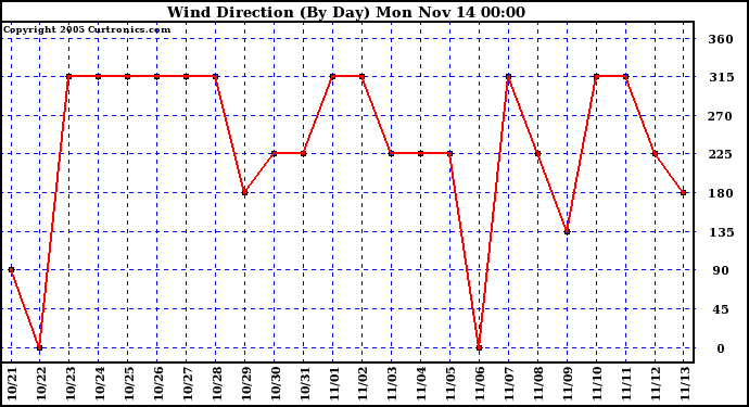  Wind Direction (By Day)		