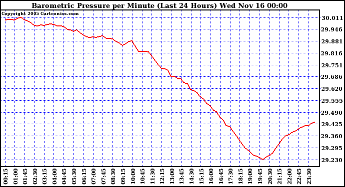  Barometric Pressure per Minute (Last 24 Hours) 