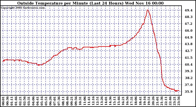  Outside Temperature per Minute (Last 24 Hours)	