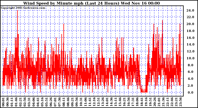  Wind Speed by Minute mph (Last 24 Hours)		