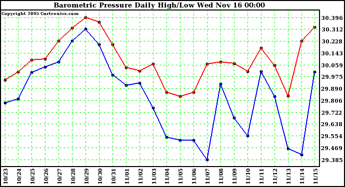  Barometric Pressure Daily High/Low	