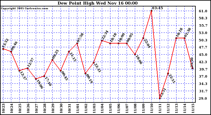  Dew Point High		