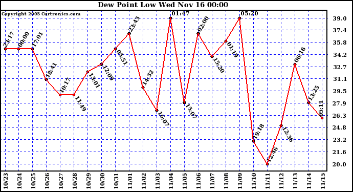  Dew Point Low			