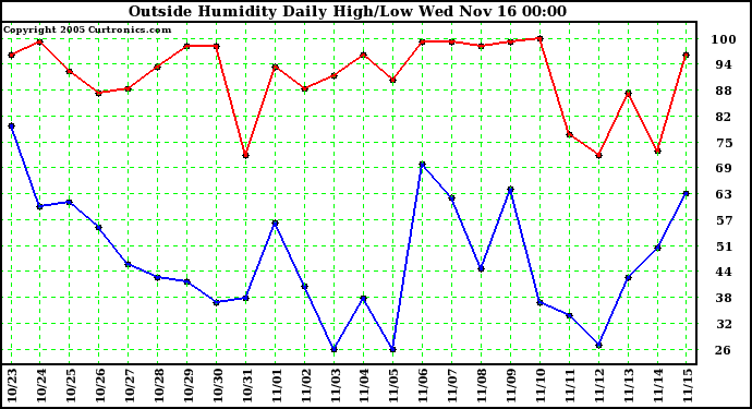  Outside Humidity Daily High/Low 