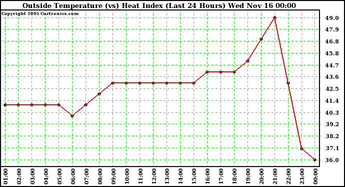  Outside Temperature (vs) Heat Index (Last 24 Hours)	