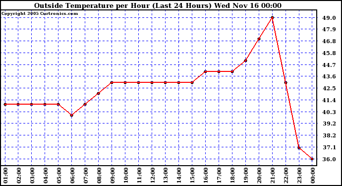  Outside Temperature per Hour (Last 24 Hours) 