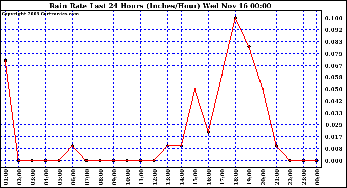  Rain Rate Last 24 Hours (Inches/Hour)	