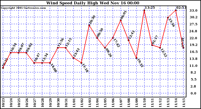  Wind Speed Daily High			