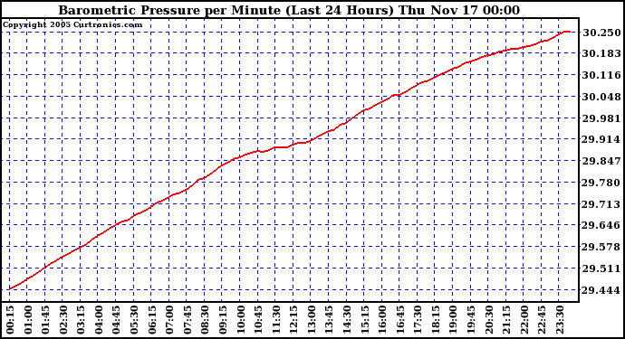  Barometric Pressure per Minute (Last 24 Hours) 