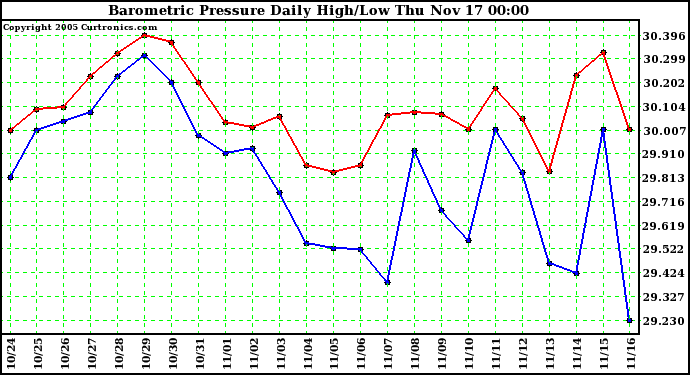  Barometric Pressure Daily High/Low	