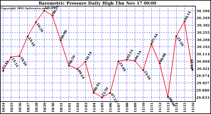  Barometric Pressure Daily High	