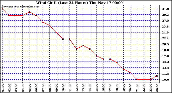  Wind Chill (Last 24 Hours)	