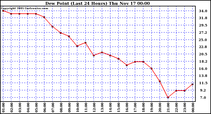  Dew Point (Last 24 Hours)	