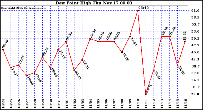  Dew Point High		