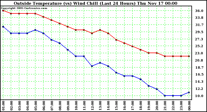  Outside Temperature (vs) Wind Chill (Last 24 Hours) 