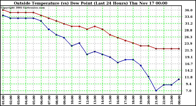  Outside Temperature (vs) Dew Point (Last 24 Hours) 