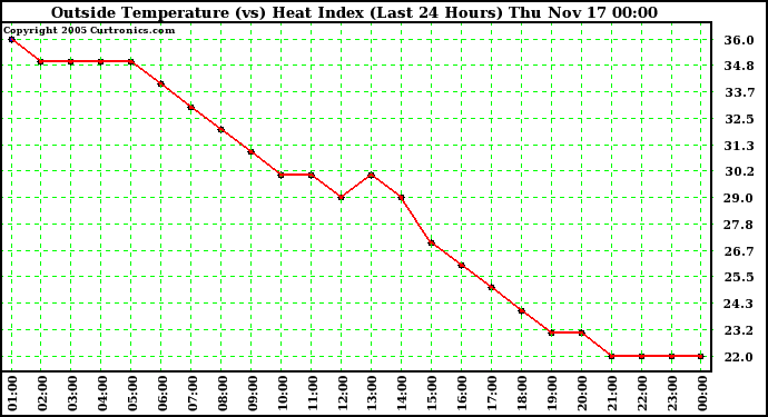  Outside Temperature (vs) Heat Index (Last 24 Hours)	