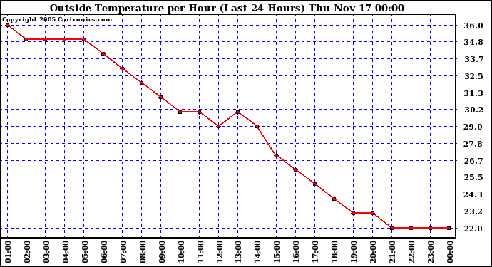  Outside Temperature per Hour (Last 24 Hours) 