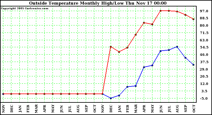  Outside Temperature Monthly High/Low	