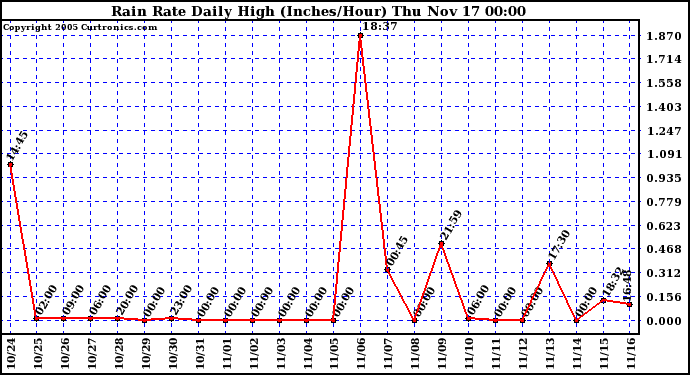  Rain Rate Daily High (Inches/Hour)	